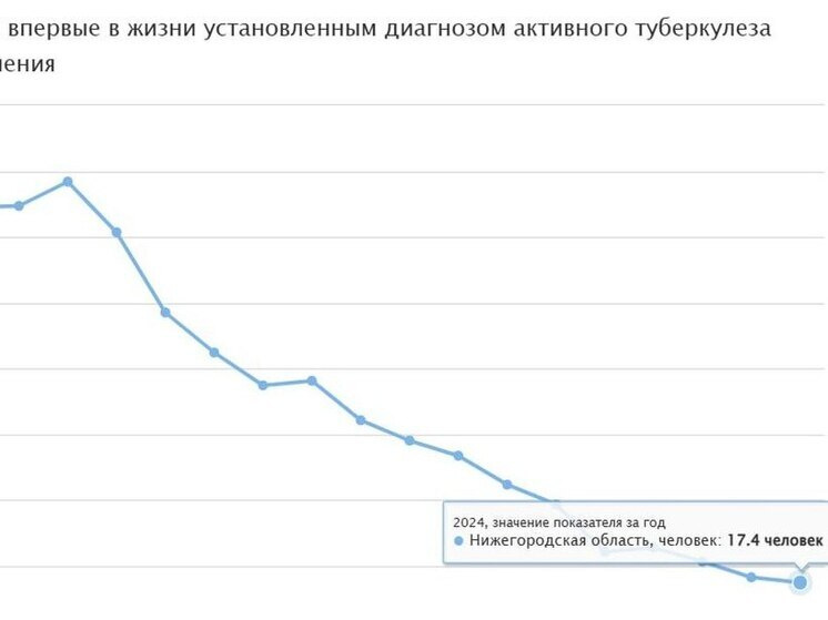 Заболеваемость туберкулёзом в Нижегородской области снижается