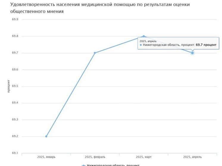 Почти 70% нижегородцев довольны медицинской помощью